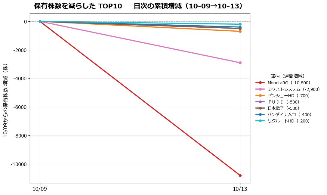 保有株数を減らしたTOP10 日次推移