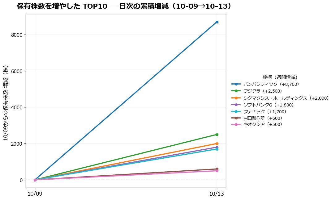 保有株数を増やしたTOP10 日次推移