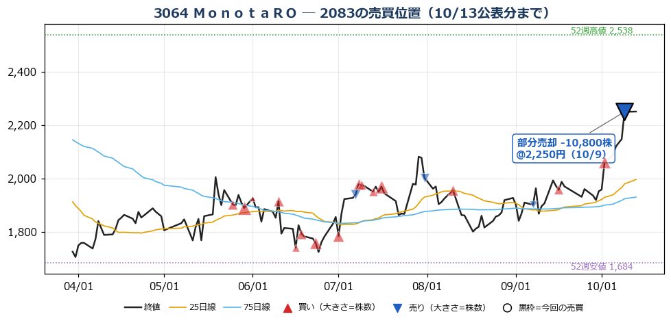 ＭｏｎｏｔａＲＯ 売買位置チャート