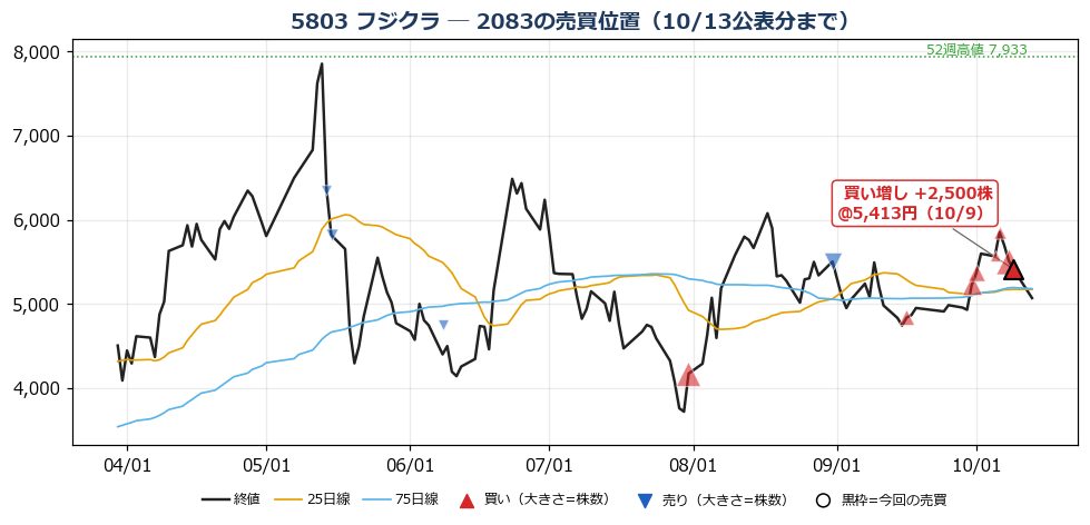 フジクラ 売買位置チャート