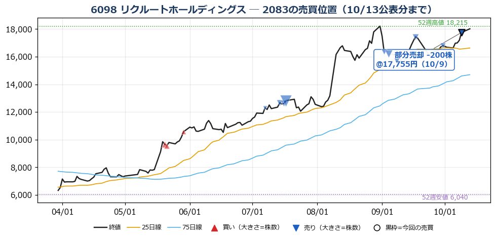 リクルートホールディングス 売買位置チャート