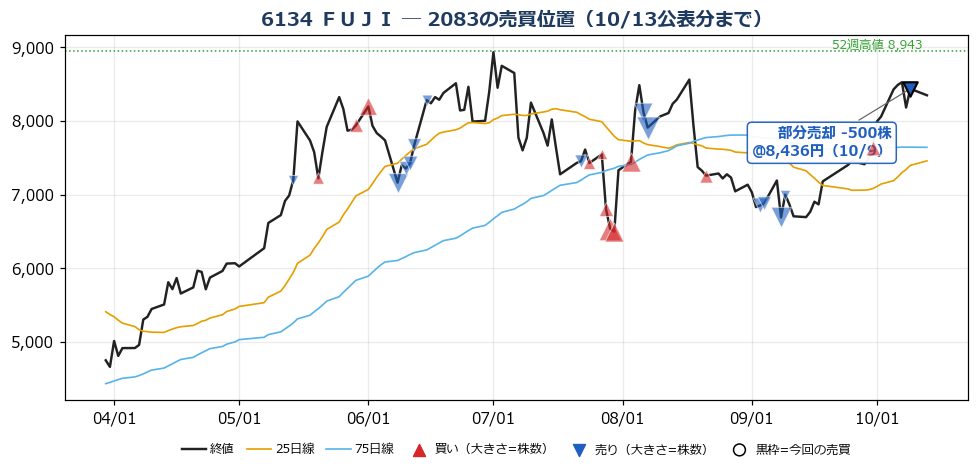 ＦＵＪＩ 売買位置チャート