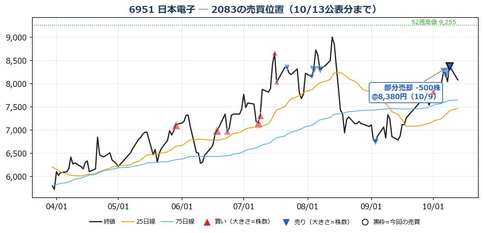 日本電子 売買位置チャート
