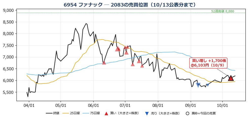 ファナック 売買位置チャート