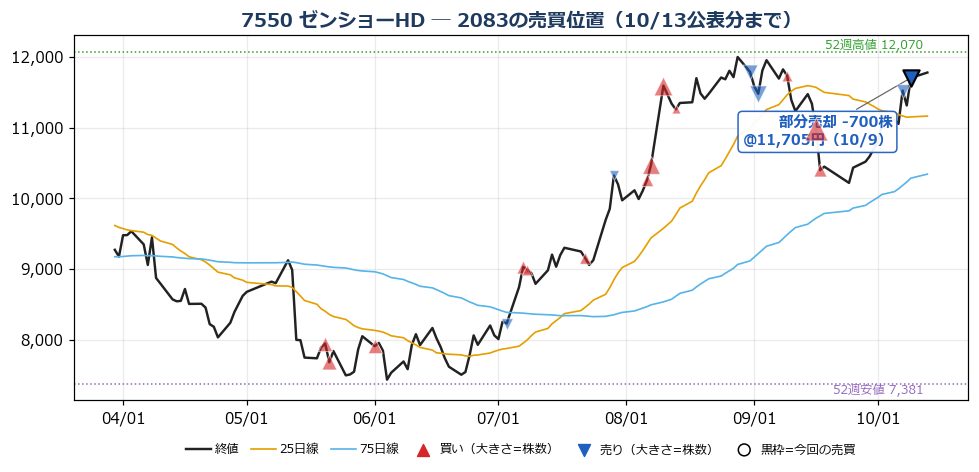 ゼンショーHD 売買位置チャート