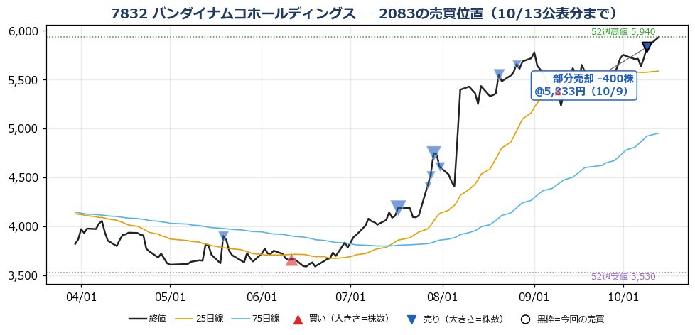バンダイナムコホールディングス 売買位置チャート