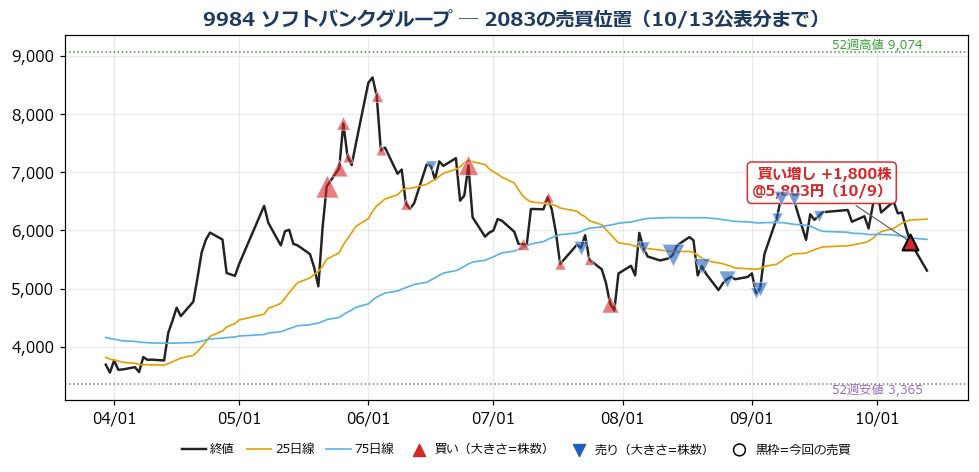ソフトバンクグループ 売買位置チャート