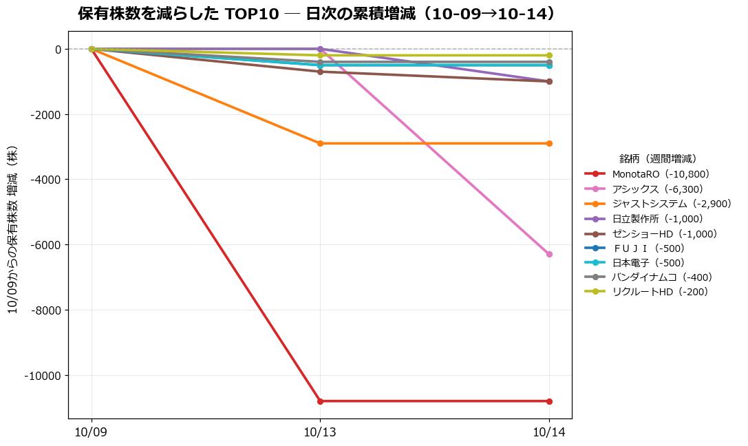 保有株数を減らしたTOP10 日次推移