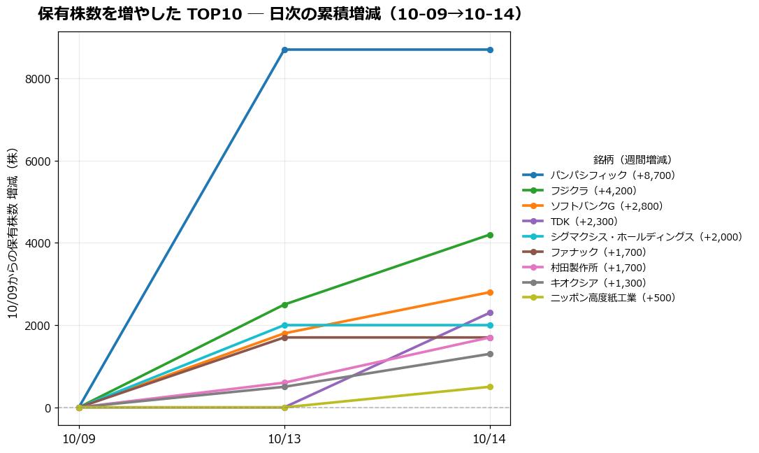 保有株数を増やしたTOP10 日次推移