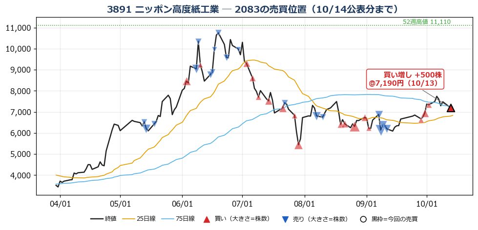 ニッポン高度紙工業 売買位置チャート