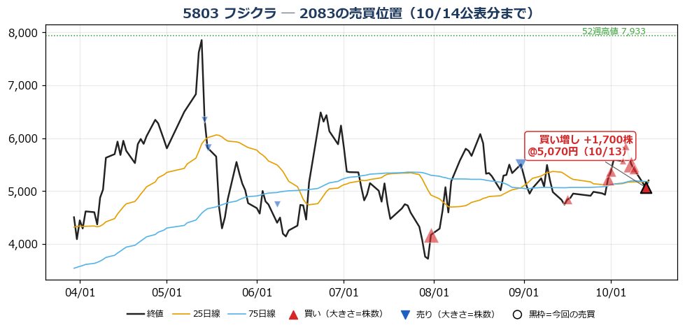 フジクラ 売買位置チャート