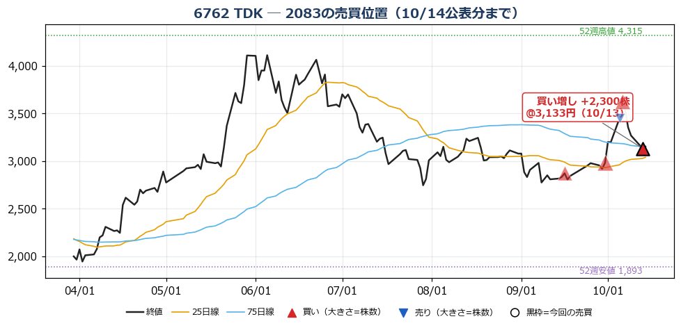 TDK 売買位置チャート
