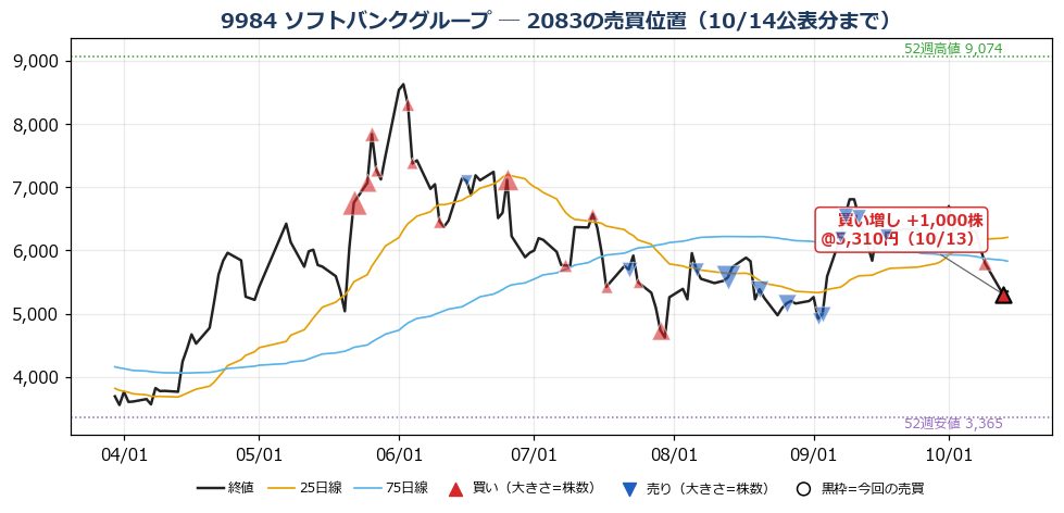 ソフトバンクグループ 売買位置チャート