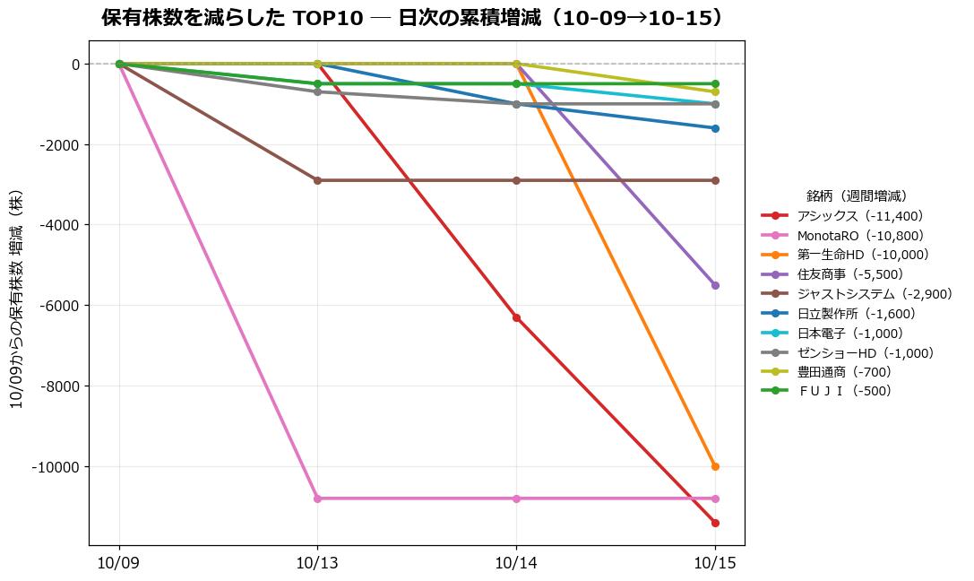 保有株数を減らしたTOP10 日次推移