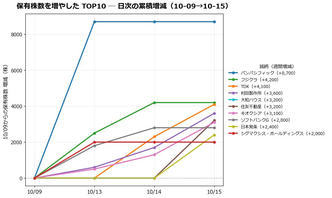 保有株数を増やしたTOP10 日次推移