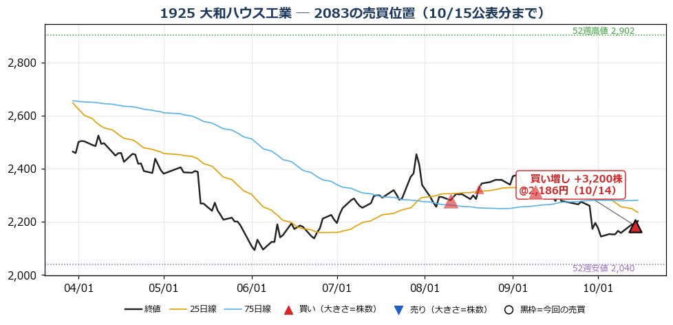 大和ハウス工業 売買位置チャート