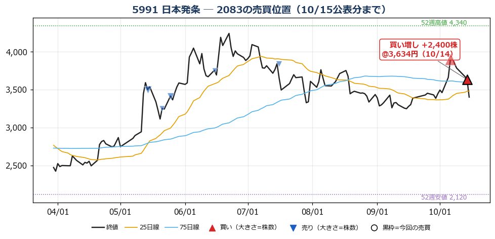 日本発条 売買位置チャート
