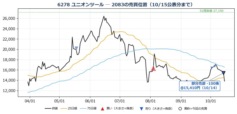 ユニオンツール 売買位置チャート