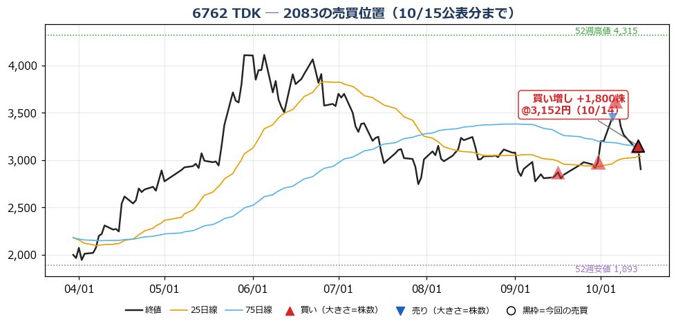TDK 売買位置チャート
