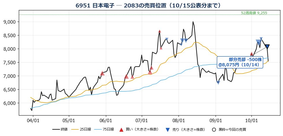 日本電子 売買位置チャート
