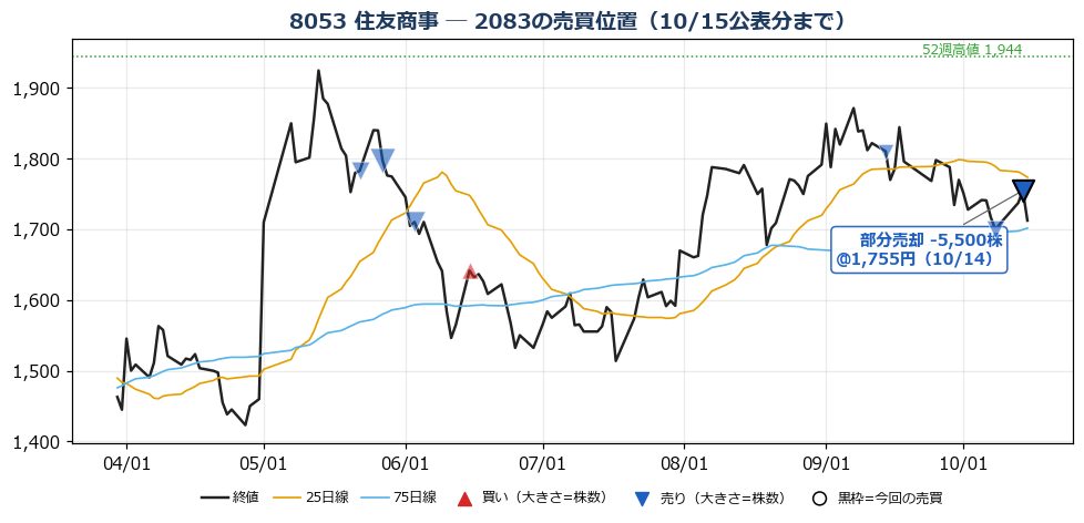 住友商事 売買位置チャート