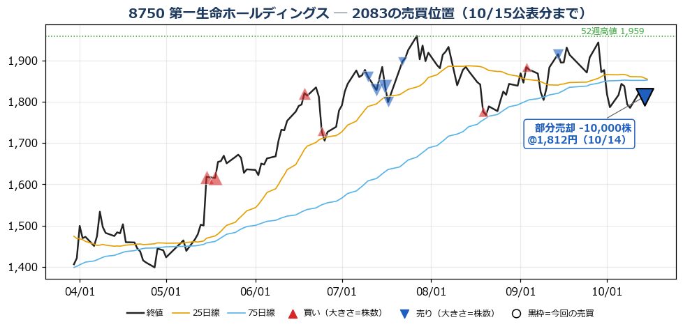 第一生命ホールディングス 売買位置チャート