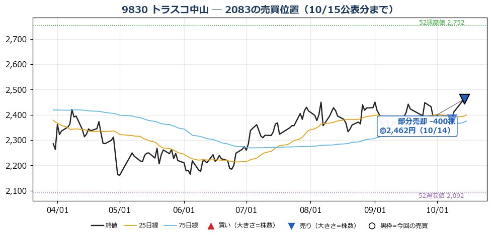トラスコ中山 売買位置チャート
