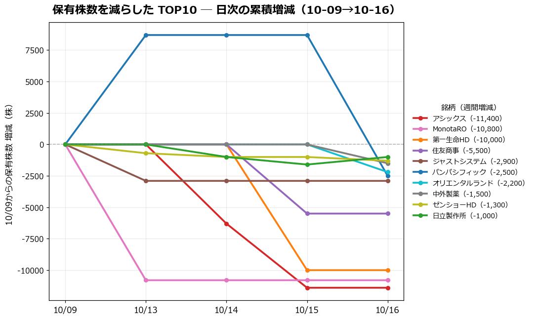 保有株数を減らしたTOP10 日次推移