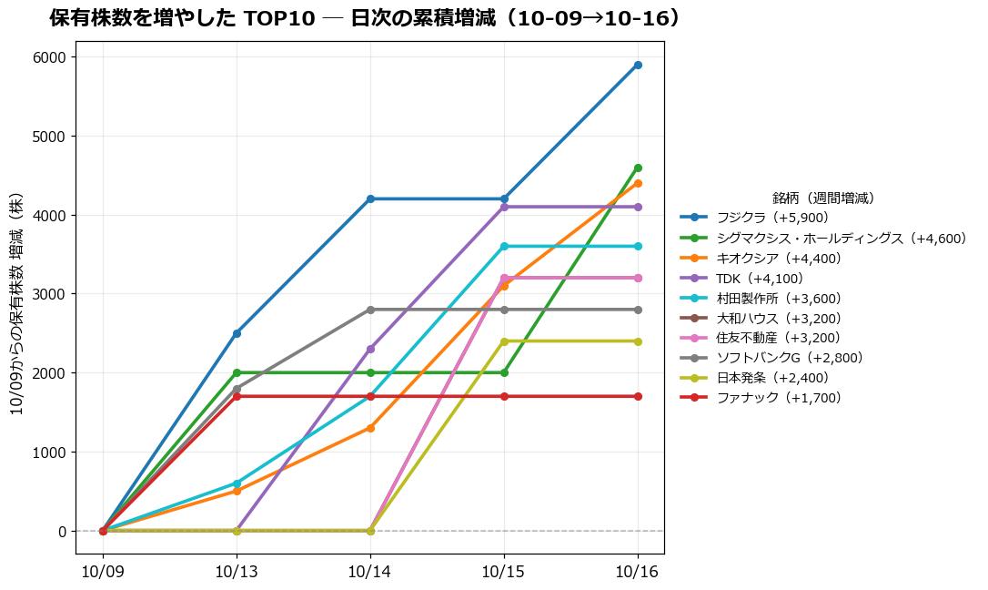 保有株数を増やしたTOP10 日次推移