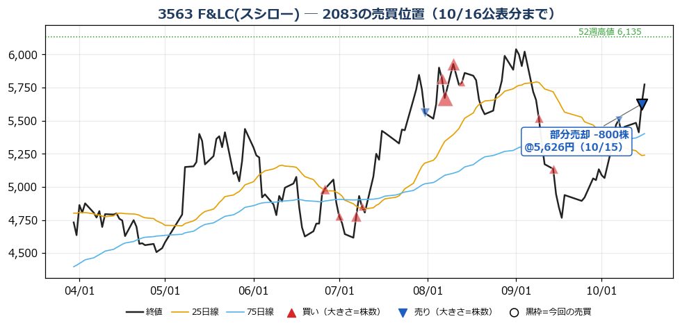 F&LC(スシロー) 売買位置チャート