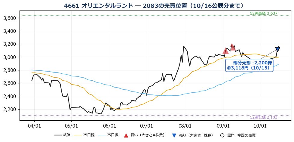 オリエンタルランド 売買位置チャート