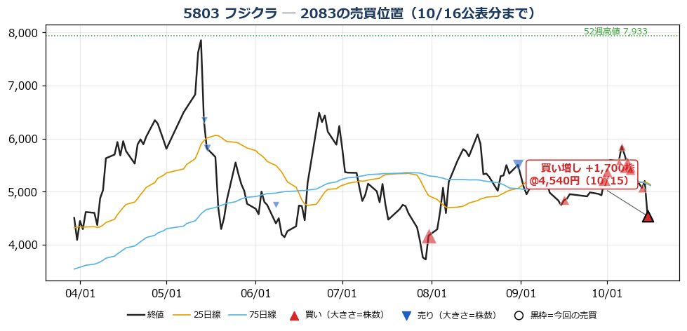 フジクラ 売買位置チャート