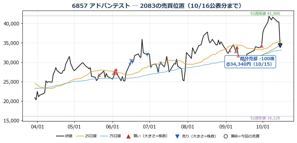 アドバンテスト 売買位置チャート