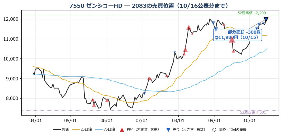 ゼンショーHD 売買位置チャート