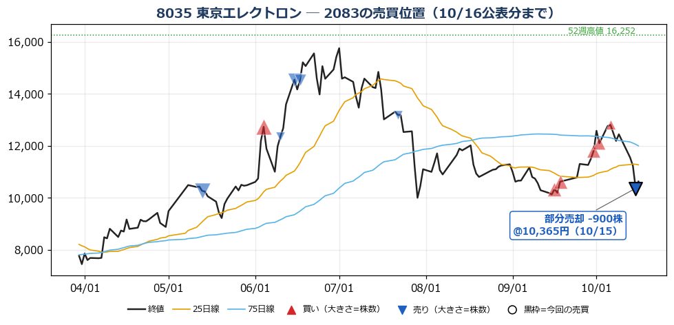 東京エレクトロン 売買位置チャート