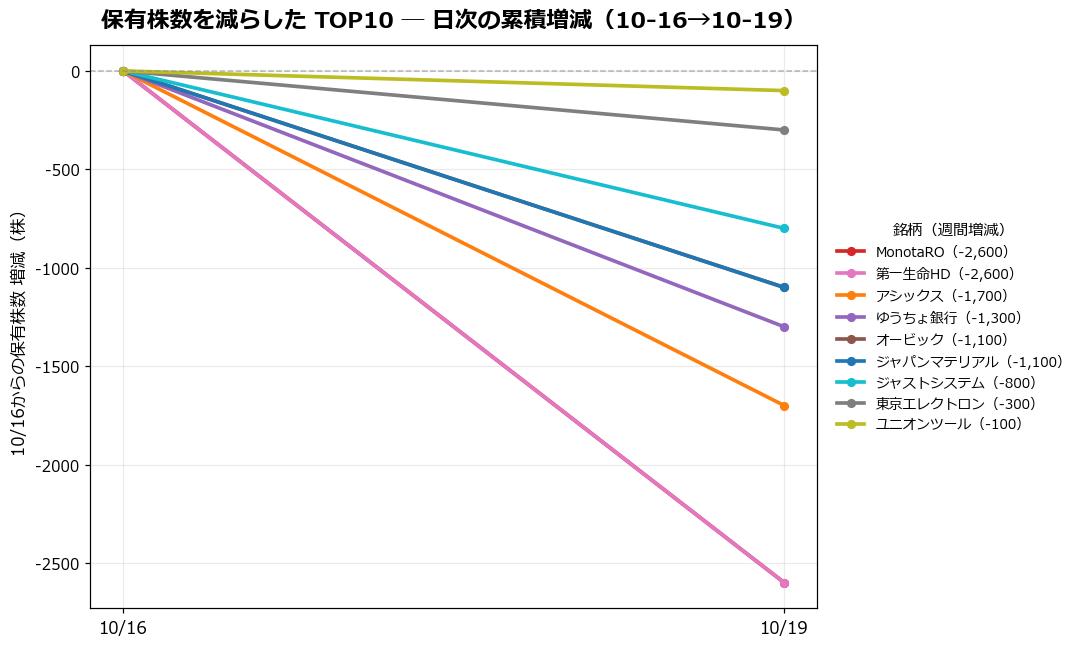 保有株数を減らしたTOP10 日次推移