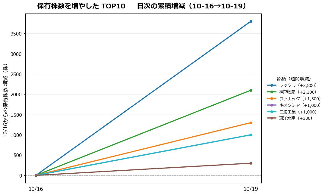 保有株数を増やしたTOP10 日次推移