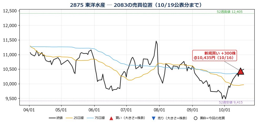 東洋水産 売買位置チャート
