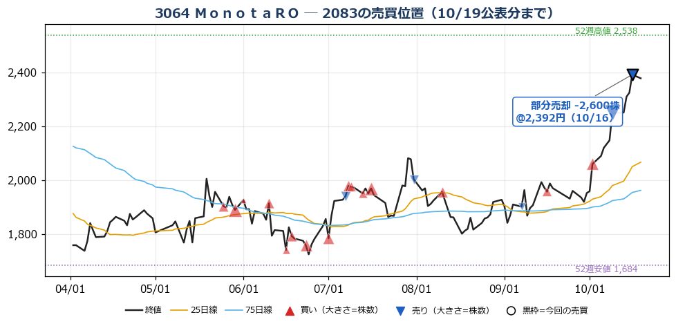 ＭｏｎｏｔａＲＯ 売買位置チャート