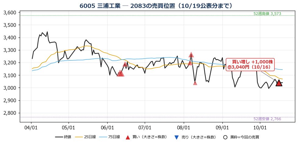 三浦工業 売買位置チャート