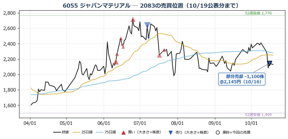 ジャパンマテリアル 売買位置チャート