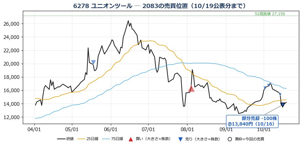 ユニオンツール 売買位置チャート