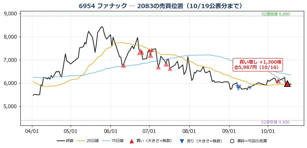 ファナック 売買位置チャート