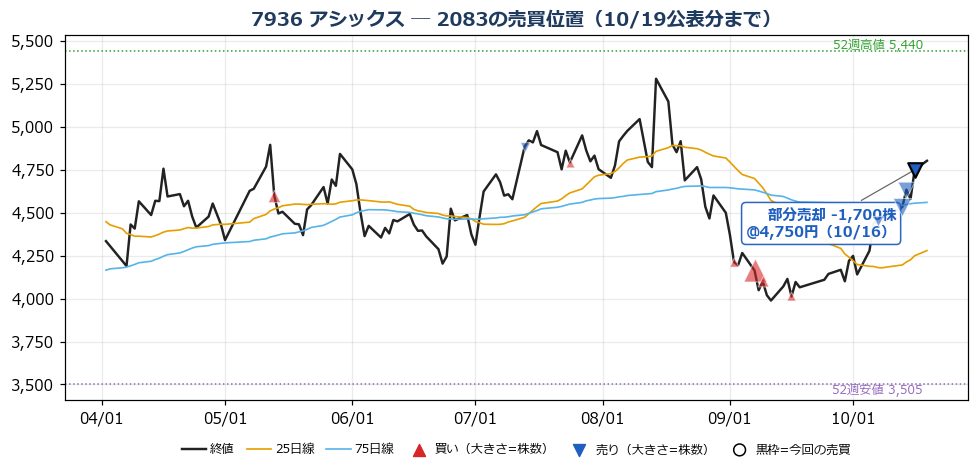 アシックス 売買位置チャート