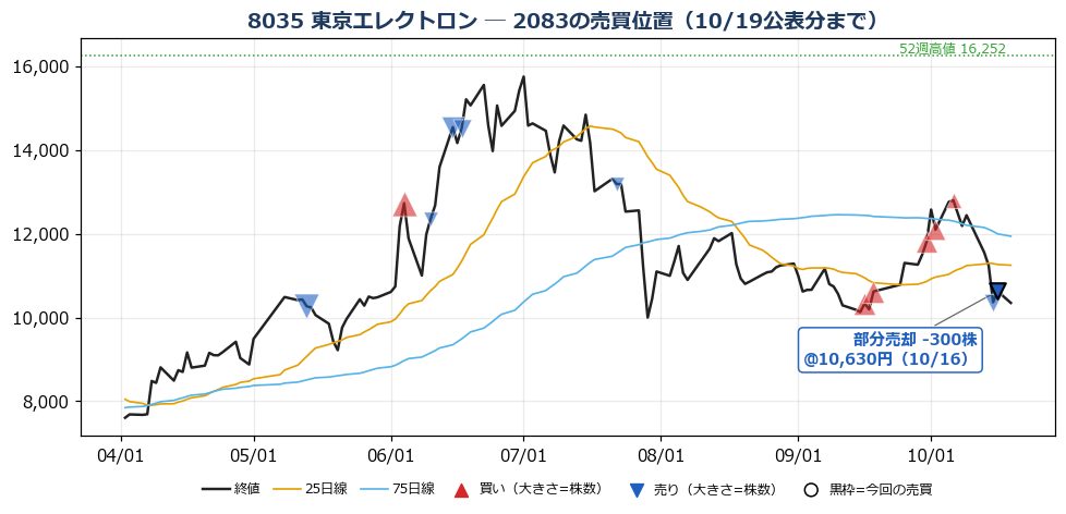 東京エレクトロン 売買位置チャート