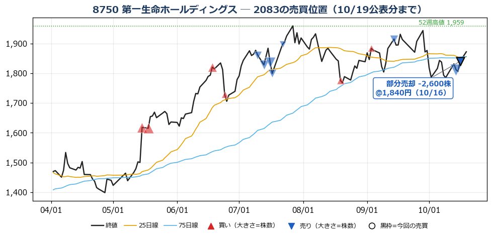 第一生命ホールディングス 売買位置チャート