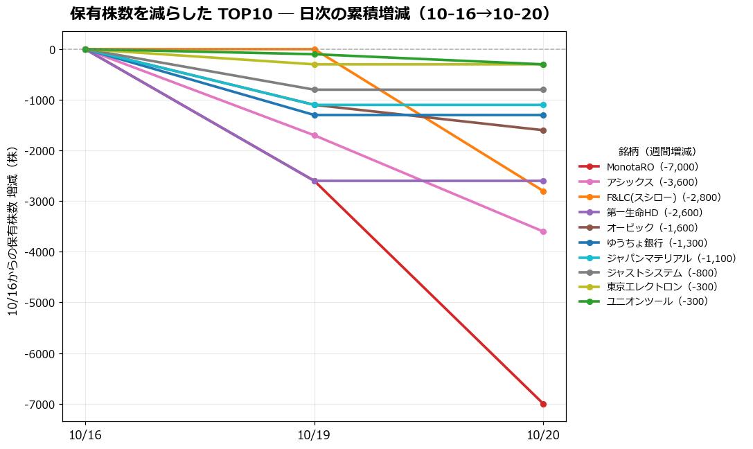 保有株数を減らしたTOP10 日次推移