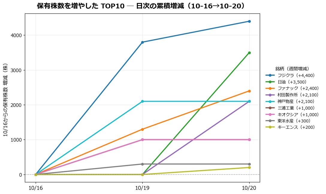 保有株数を増やしたTOP10 日次推移