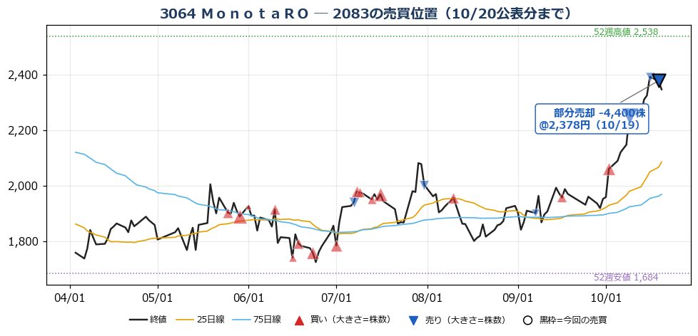 ＭｏｎｏｔａＲＯ 売買位置チャート