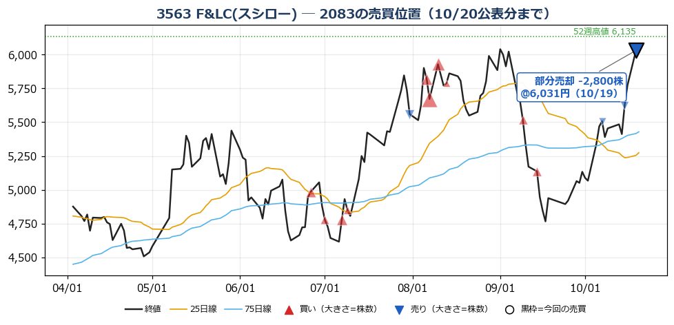 F&LC(スシロー) 売買位置チャート